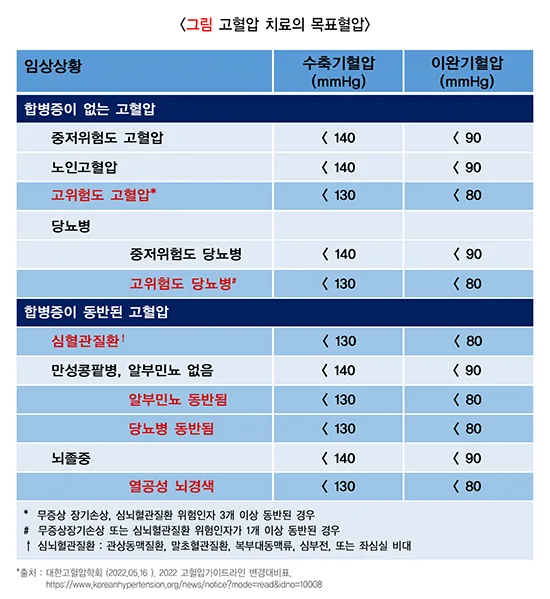 고혈압 치료 설명 이미지 1