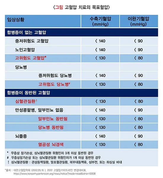 고혈압 치료 설명 이미지 1
