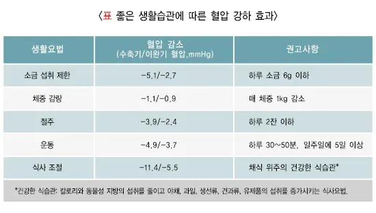 고혈압 비약물 치료 설명 이미지 1