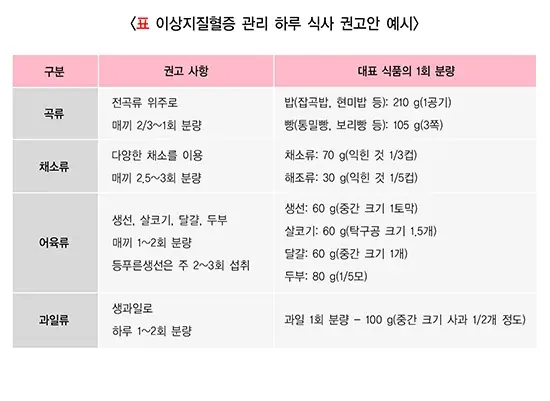 이상지질혈증 식사요법 일반적 실천 방법 설명 이미지 2