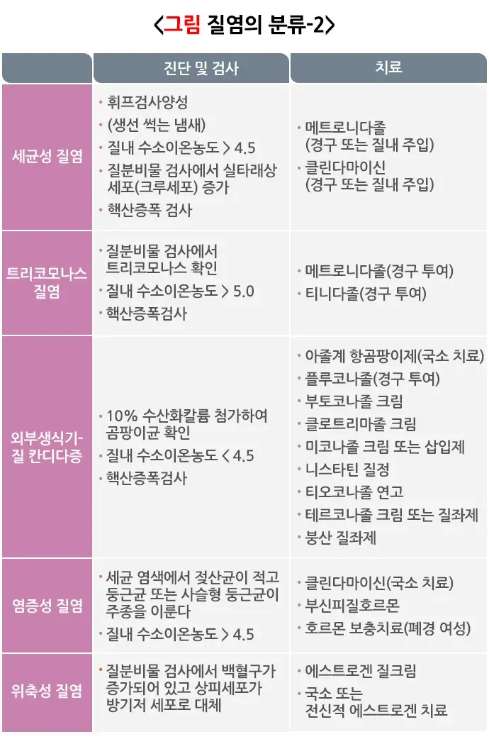 질염 대상별 맞춤 정보 설명 이미지 2