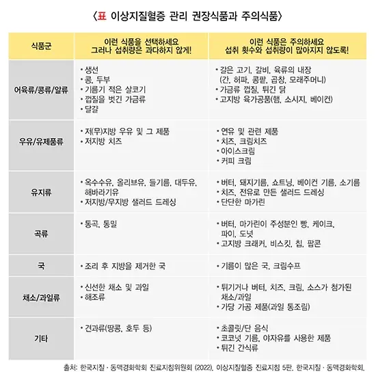 이상지질혈증 식사요법 일반적 실천 방법 설명 이미지 1