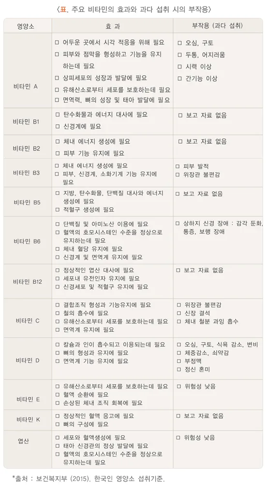 영양제 건강에 미치는 영향 설명 이미지 1