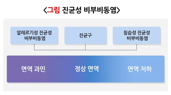 비부비동염 대상별 맞춤 정보 설명 이미지 2