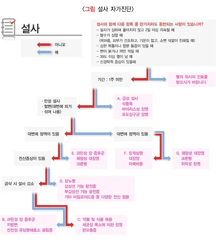 설사 진단 및 검사 설명 이미지 1