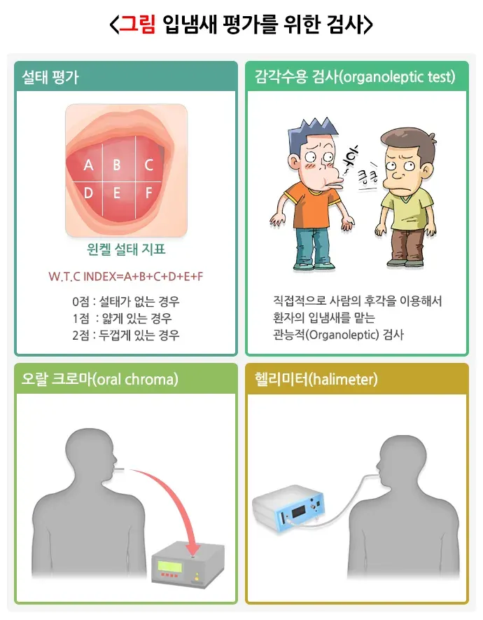 입냄새 진단 및 검사 설명 이미지 2