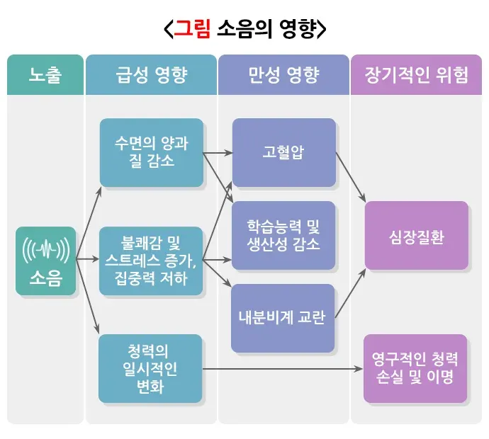 생활 속의 소음 중요성 설명 이미지 1