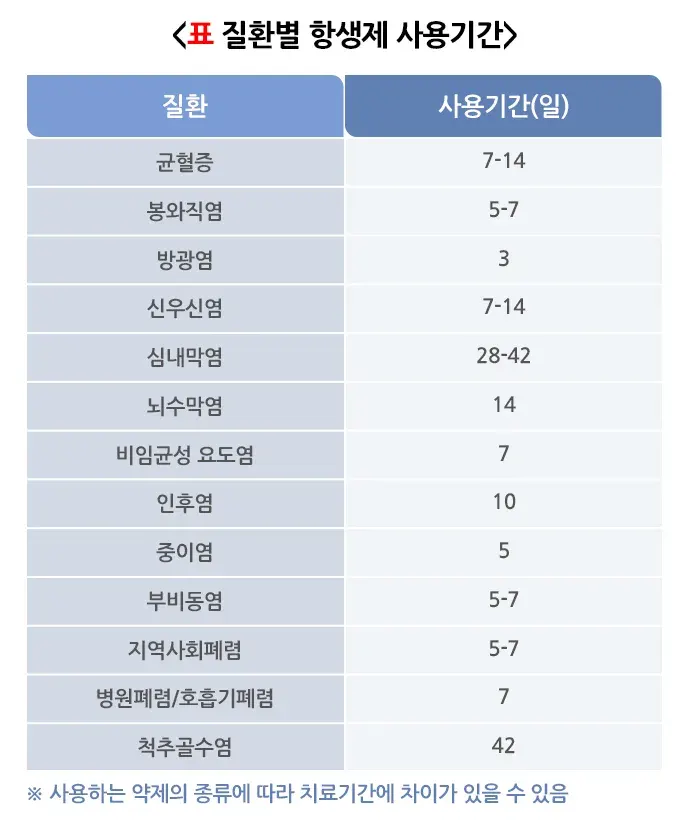 항생제 치료 관련 주의사항 설명 이미지 2
