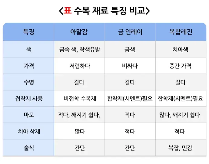 아말감 및 인레이(아말감) 치료의 적응증 설명 이미지 1