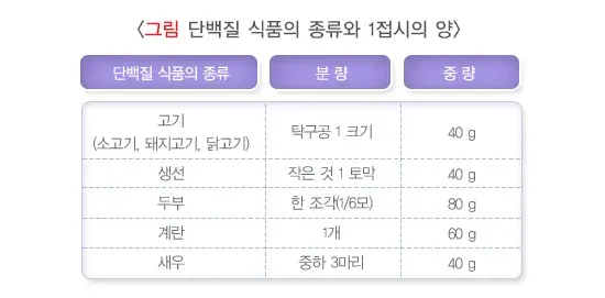 투석환자의 식이요법 맞춤형 실천 방법 설명 이미지 1