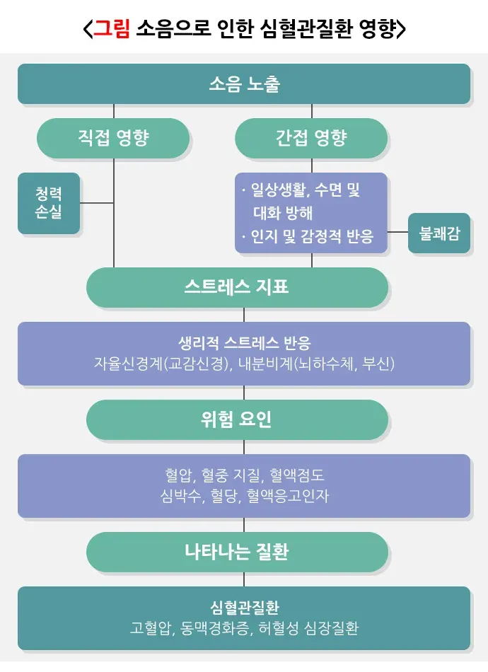 생활 속의 소음 건강문제 설명 이미지 1