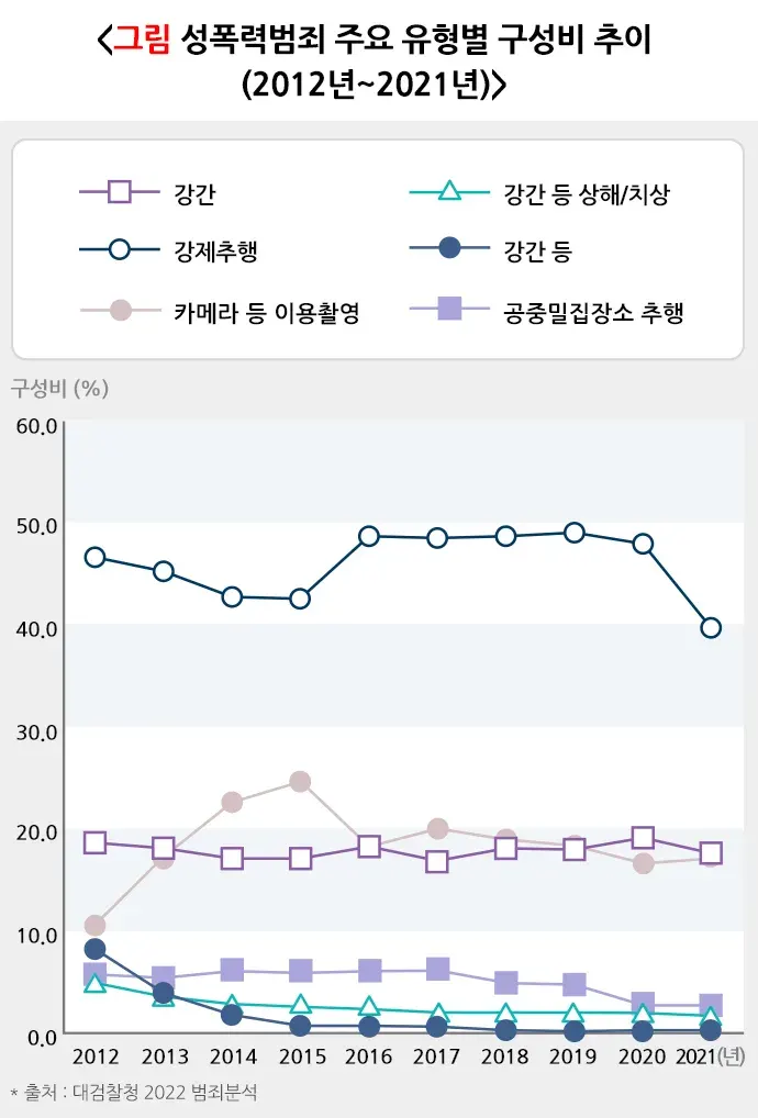 성폭력 통계 설명 이미지 1