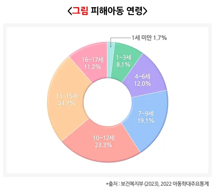 아동학대 통계 설명 이미지 2
