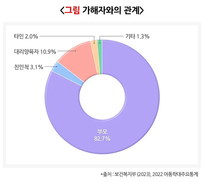 아동학대 통계 설명 이미지 3