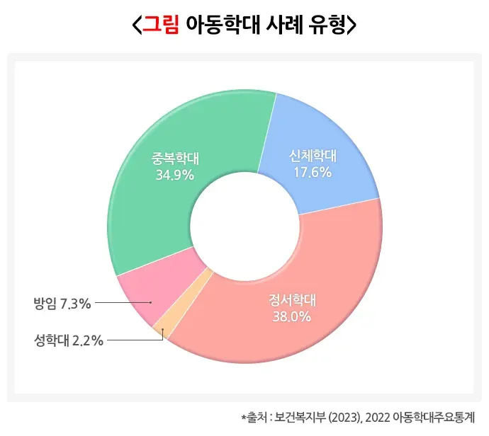 아동학대 통계 설명 이미지 4