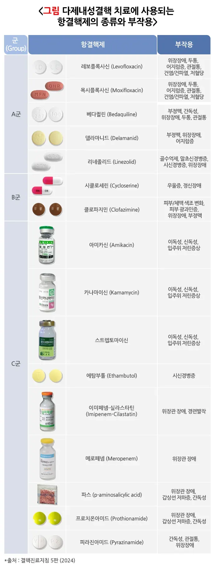 결핵 약물 치료 설명 이미지 2