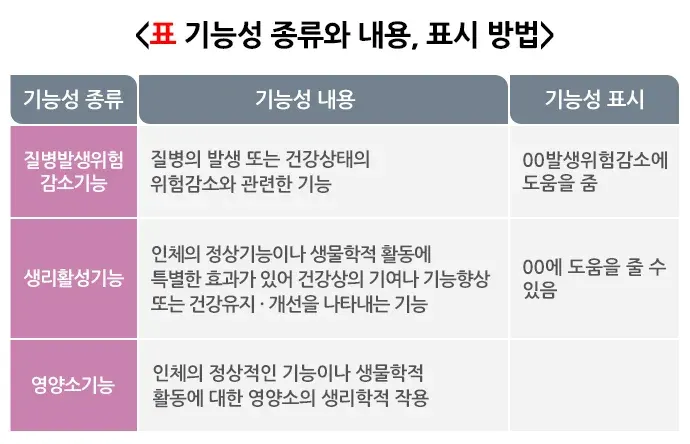 건강기능식품 종류 설명 이미지 1