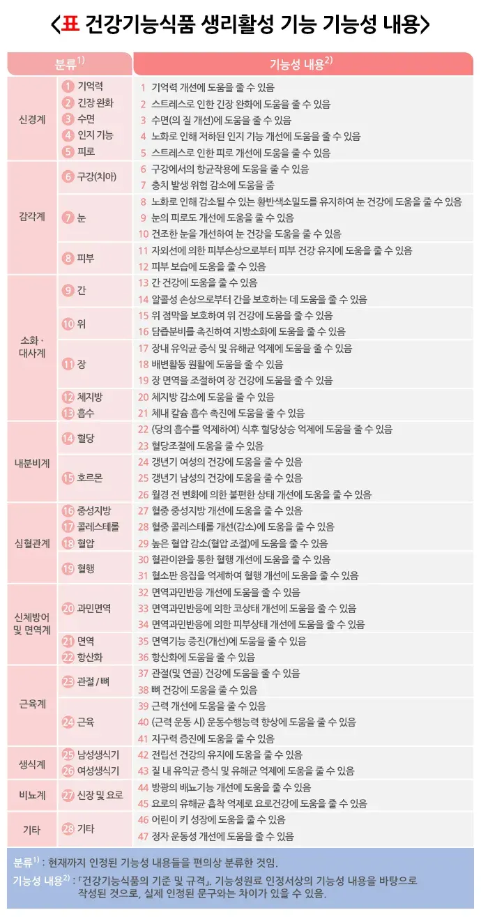 건강기능식품 종류 설명 이미지 2