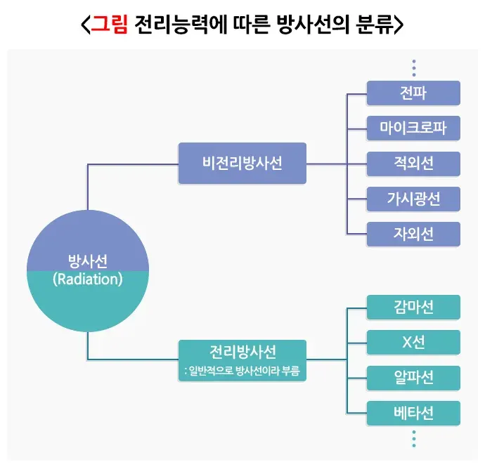 전자제품과 전자파 발생원/원인 설명 이미지 1