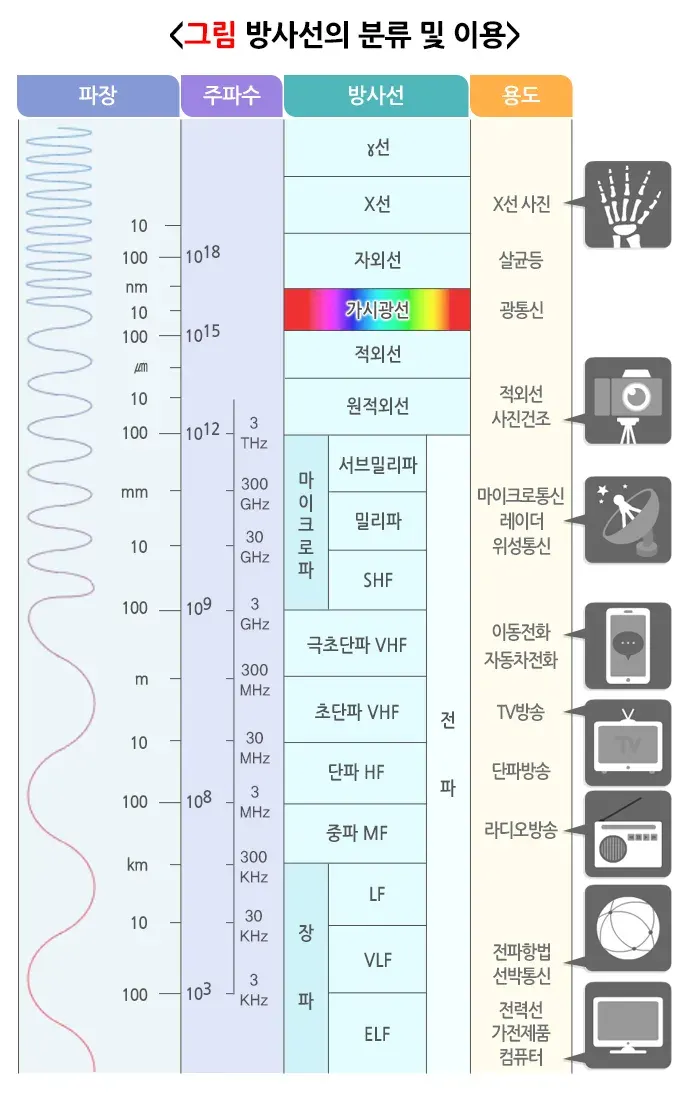 전자제품과 전자파 발생원/원인 설명 이미지 2