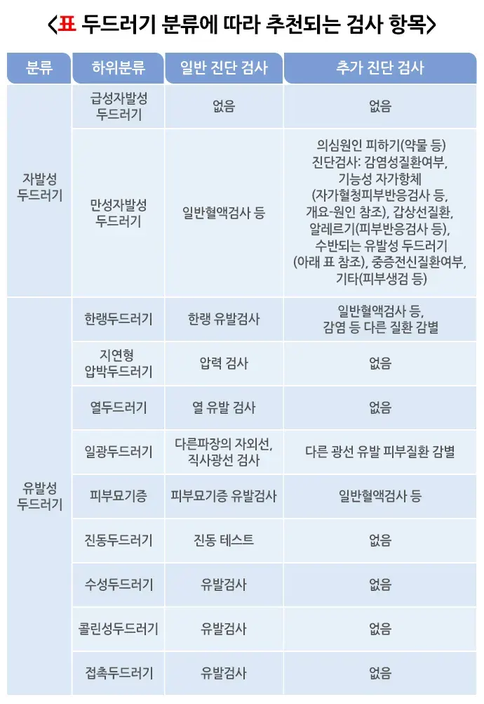 두드러기 진단 및 검사 설명 이미지 1