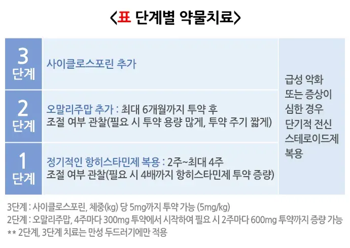 두드러기 치료 설명 이미지 1