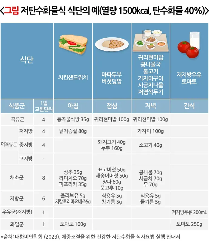 건강한 체중조절을 위한 식사 맞춤형 실천 방법 설명 이미지 2