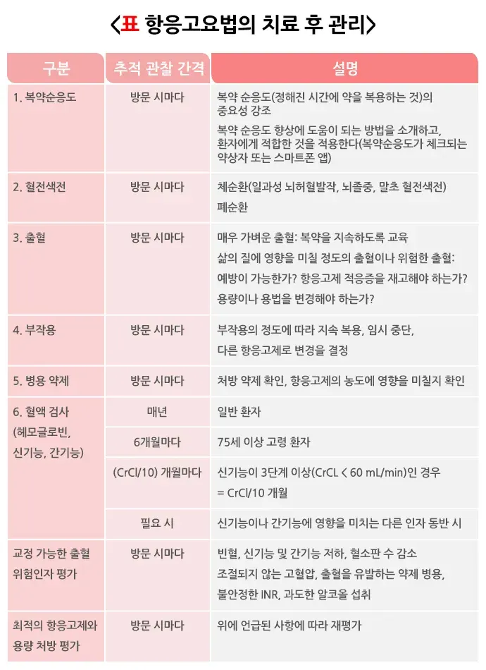 항응고요법 치료 후 관리 설명 이미지 1