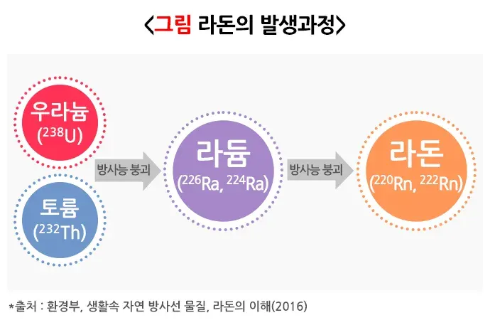 생활 속의 라돈 정의 설명 이미지 1