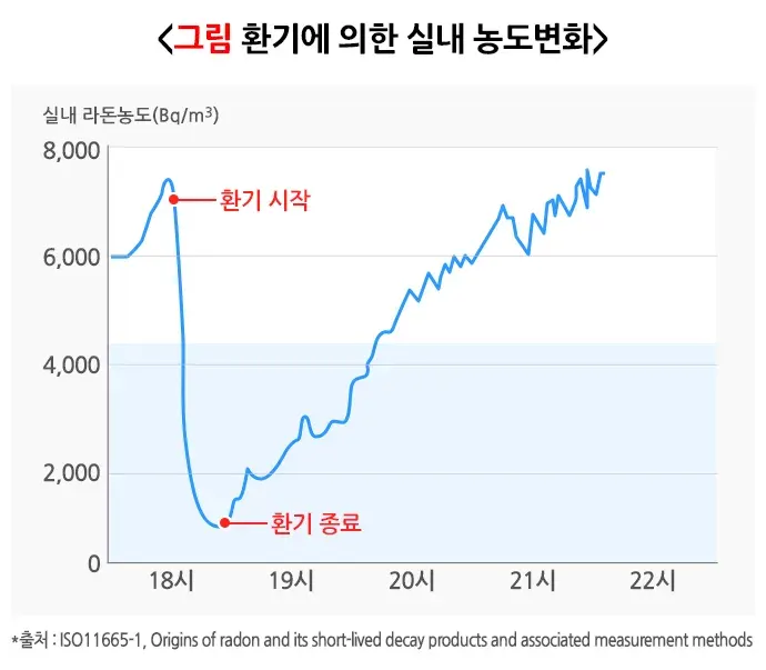 생활 속의 라돈 예방 및 대처 설명 이미지 1