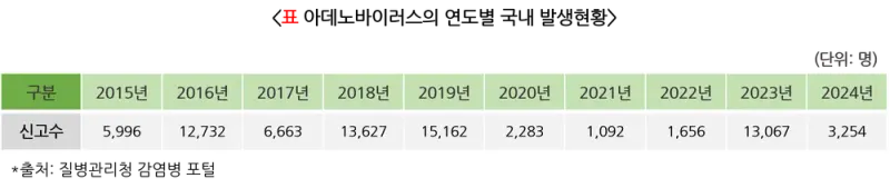 급성호흡기바이러스감염증 역학 및 통계 설명 이미지 1