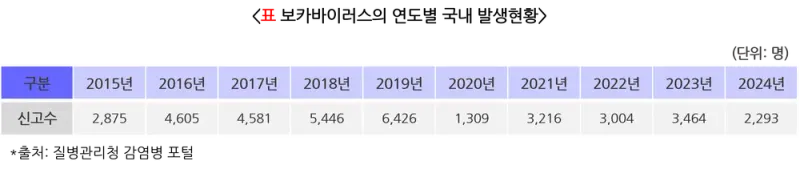 급성호흡기바이러스감염증 역학 및 통계 설명 이미지 2