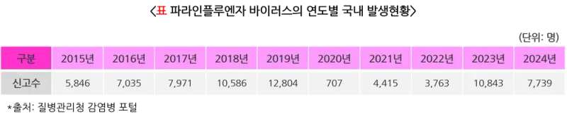 급성호흡기바이러스감염증 역학 및 통계 설명 이미지 3
