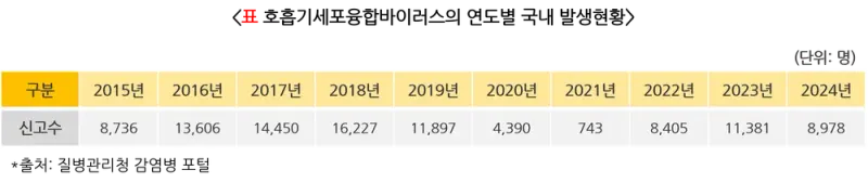 급성호흡기바이러스감염증 역학 및 통계 설명 이미지 4