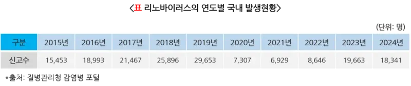 급성호흡기바이러스감염증 역학 및 통계 설명 이미지 5