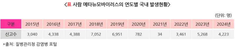 급성호흡기바이러스감염증 역학 및 통계 설명 이미지 6