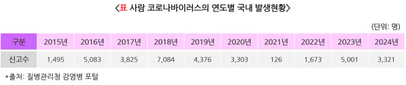급성호흡기바이러스감염증 역학 및 통계 설명 이미지 7