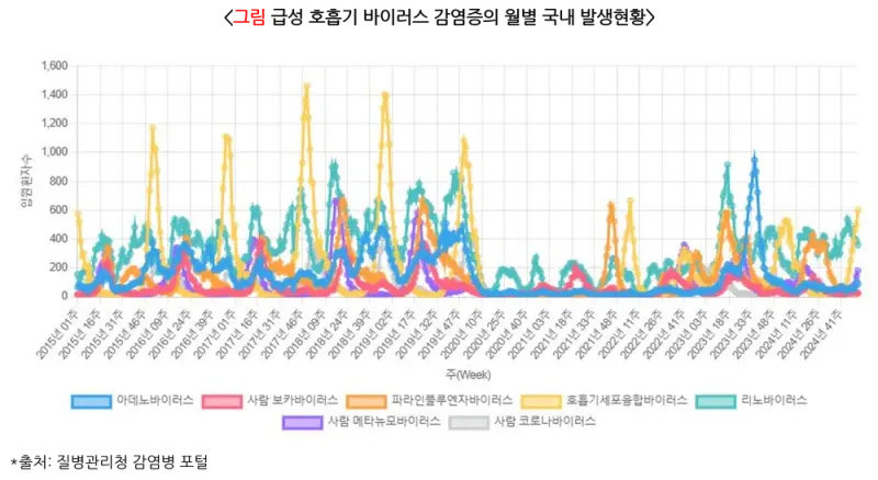 급성호흡기바이러스감염증 역학 및 통계 설명 이미지 8