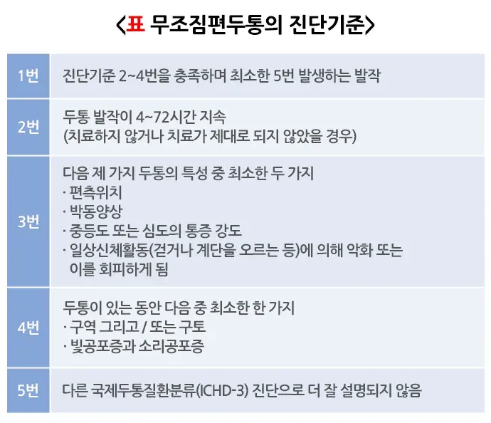 편두통 진단 및 검사 설명 이미지 1