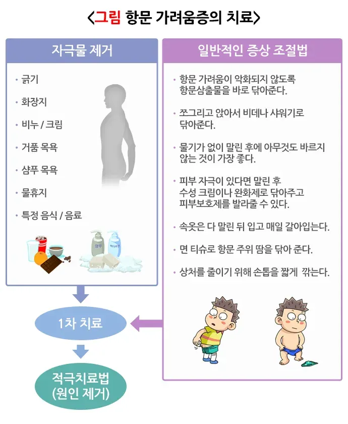항문 가려움증 치료 설명 이미지 1
