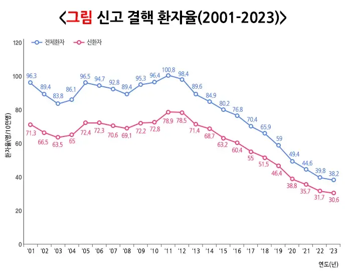 결핵 역학 및 통계 설명 이미지 1