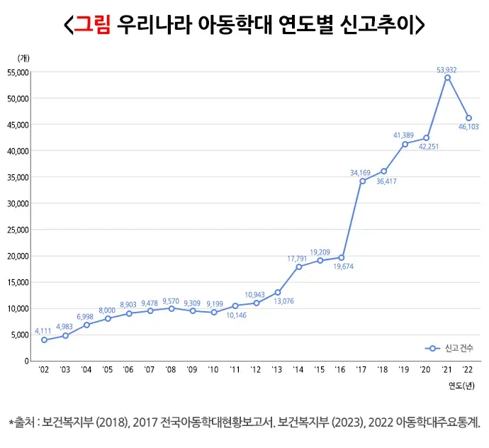 아동학대 통계 설명 이미지 1