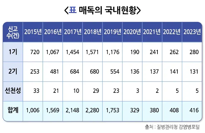 성매개감염병 역학 및 통계 설명 이미지 1