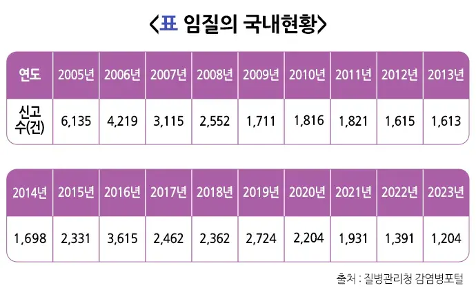 성매개감염병 역학 및 통계 설명 이미지 2