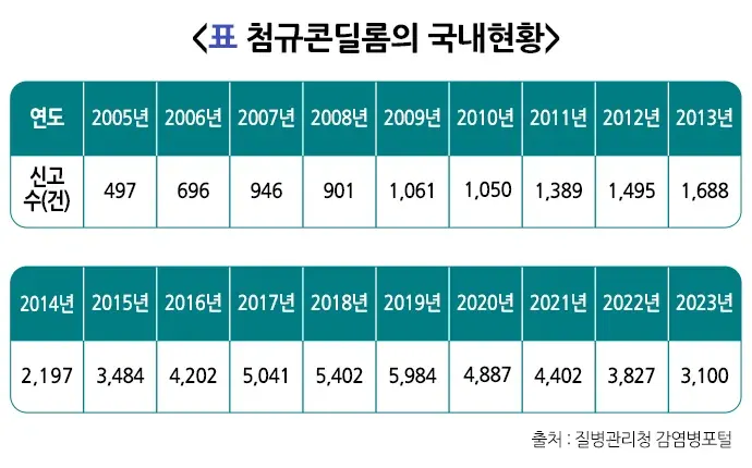성매개감염병 역학 및 통계 설명 이미지 3