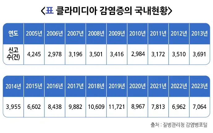 성매개감염병 역학 및 통계 설명 이미지 4