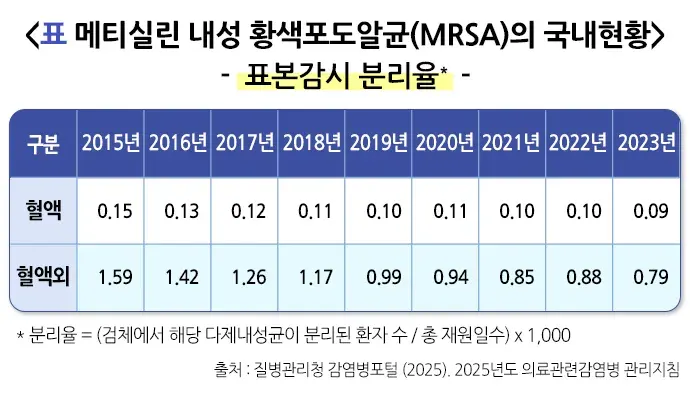 다제내성균감염증 역학 및 통계 설명 이미지 1