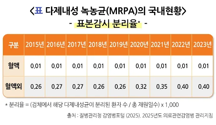 다제내성균감염증 역학 및 통계 설명 이미지 5