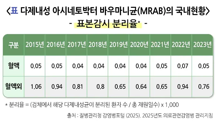 다제내성균감염증 역학 및 통계 설명 이미지 6