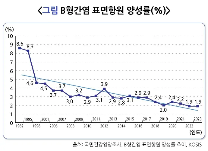 B형간염 역학 및 통계 설명 이미지 2